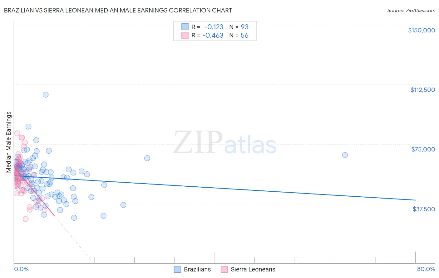 Brazilian vs Sierra Leonean Median Male Earnings