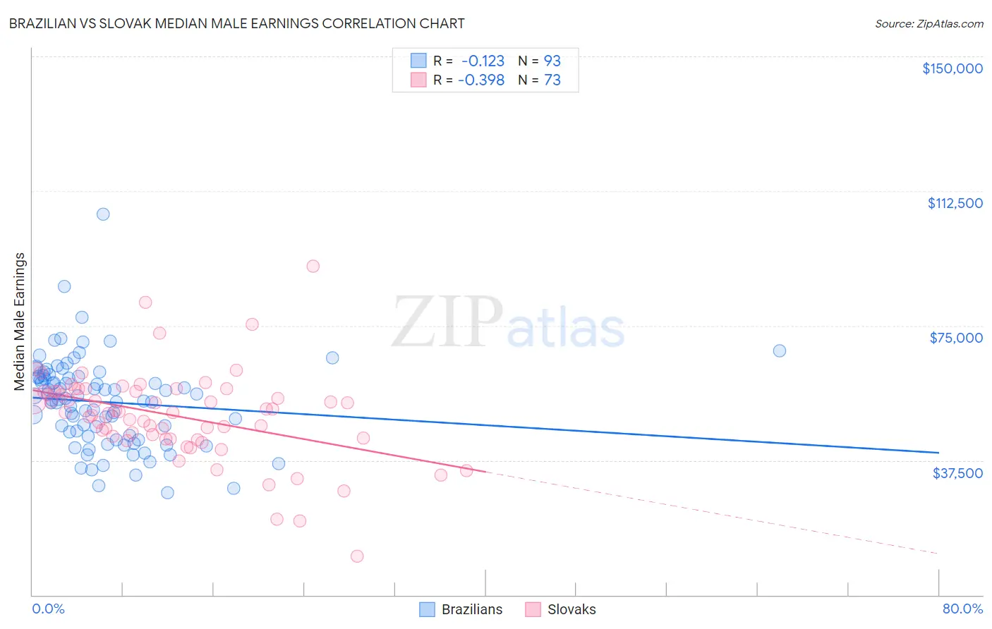 Brazilian vs Slovak Median Male Earnings