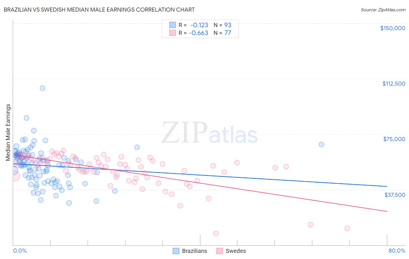 Brazilian vs Swedish Median Male Earnings