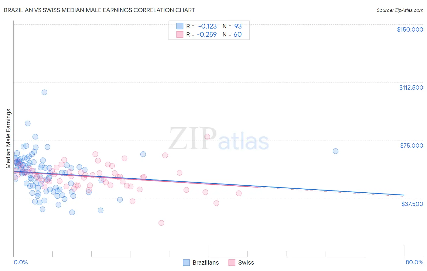 Brazilian vs Swiss Median Male Earnings