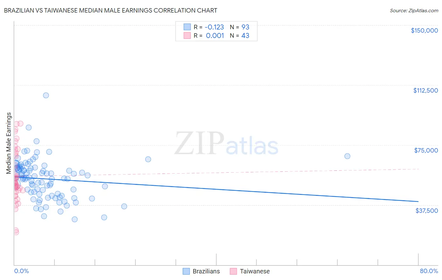 Brazilian vs Taiwanese Median Male Earnings