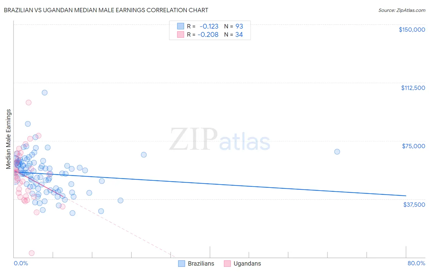 Brazilian vs Ugandan Median Male Earnings