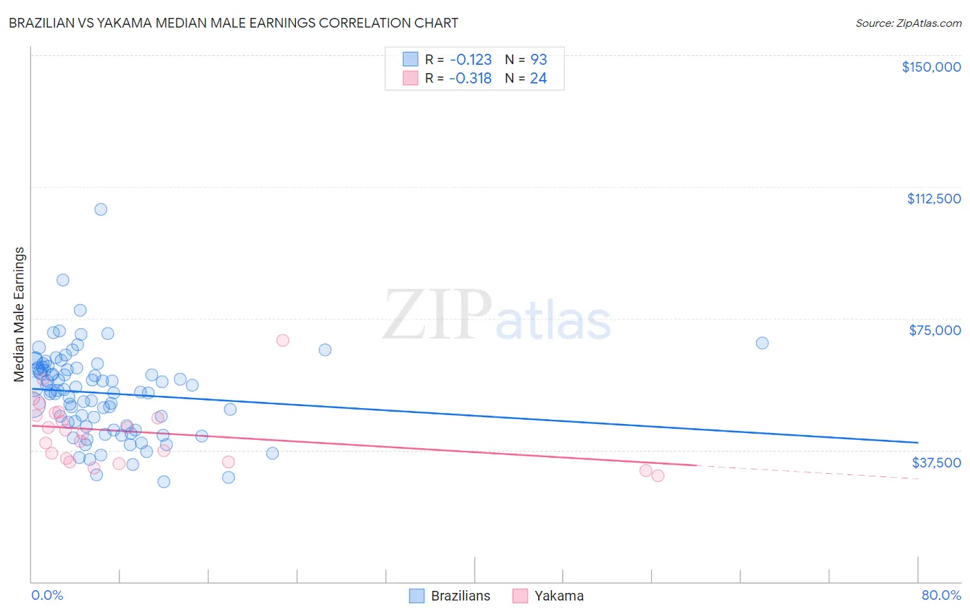 Brazilian vs Yakama Median Male Earnings