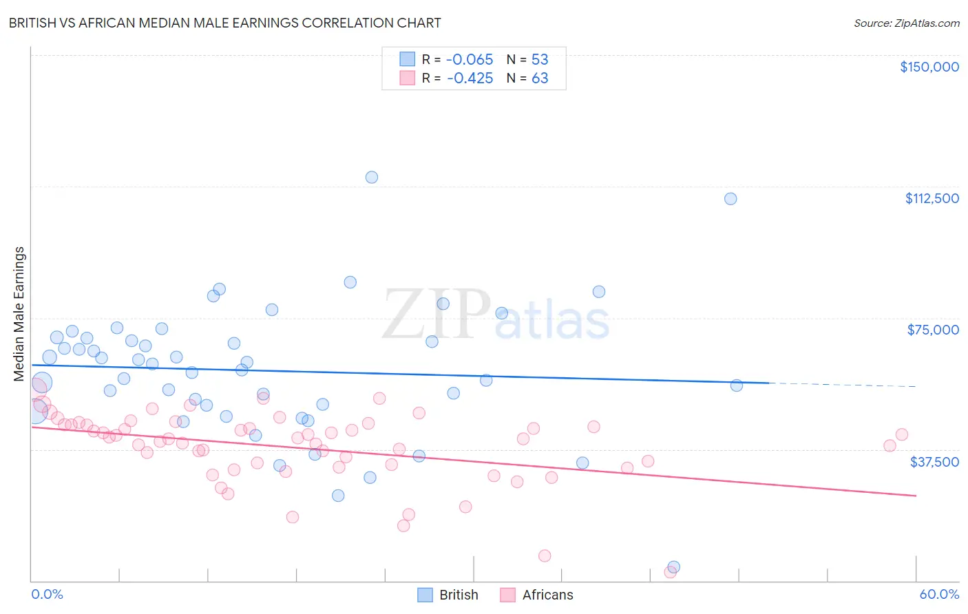 British vs African Median Male Earnings