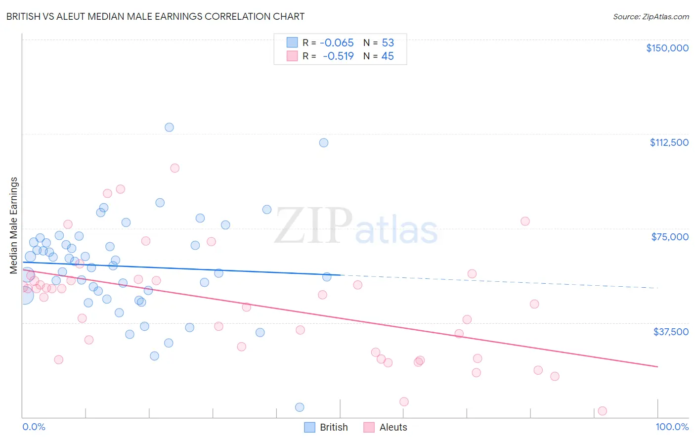 British vs Aleut Median Male Earnings