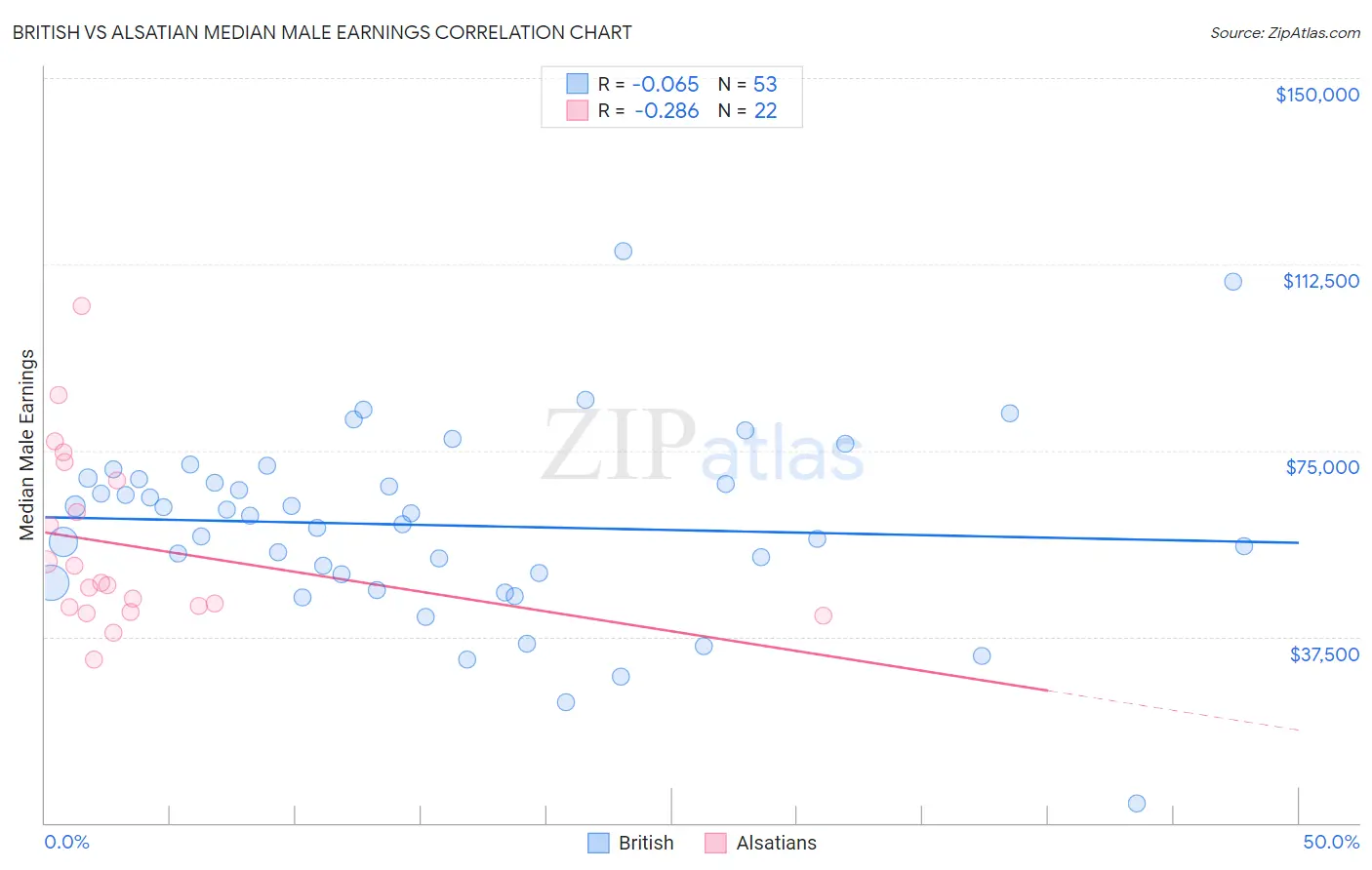 British vs Alsatian Median Male Earnings