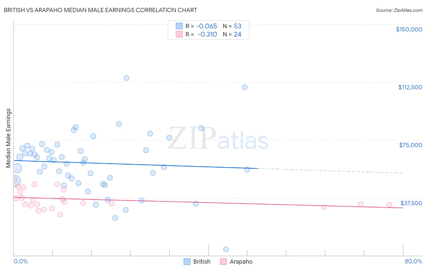 British vs Arapaho Median Male Earnings