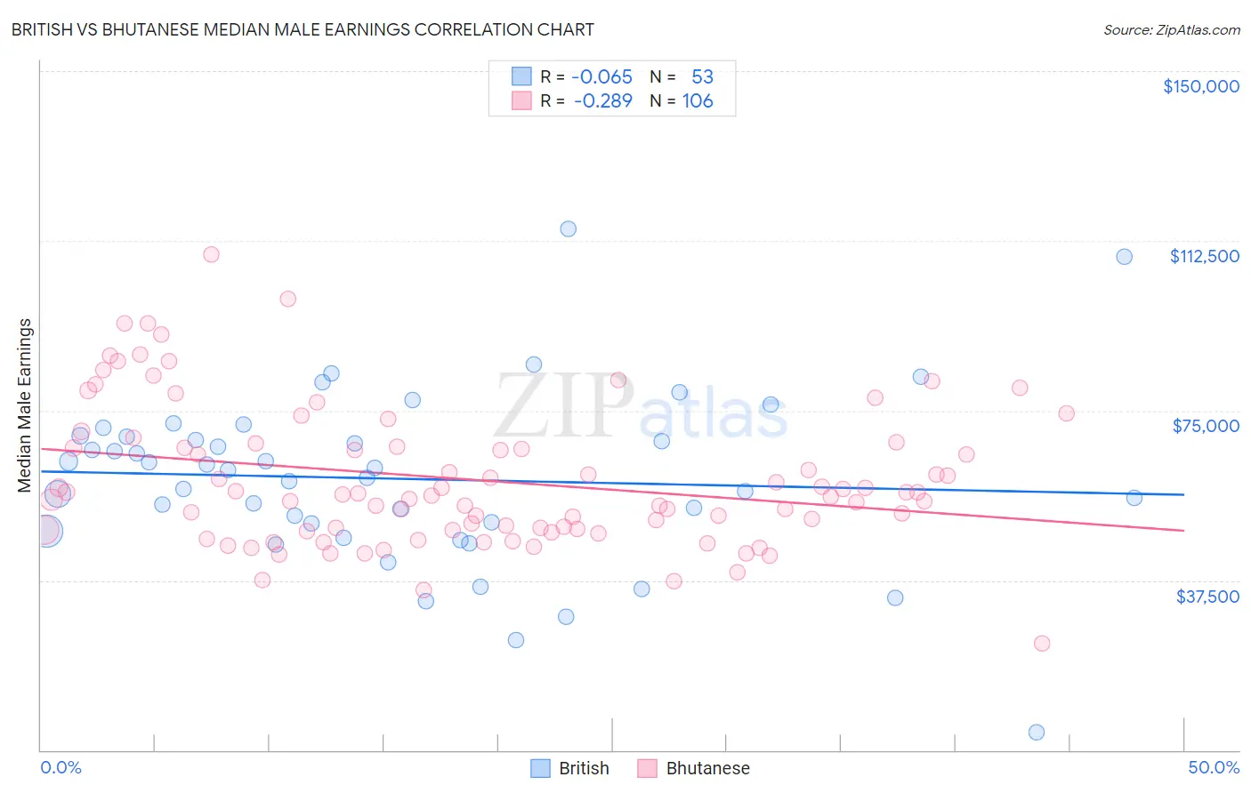 British vs Bhutanese Median Male Earnings