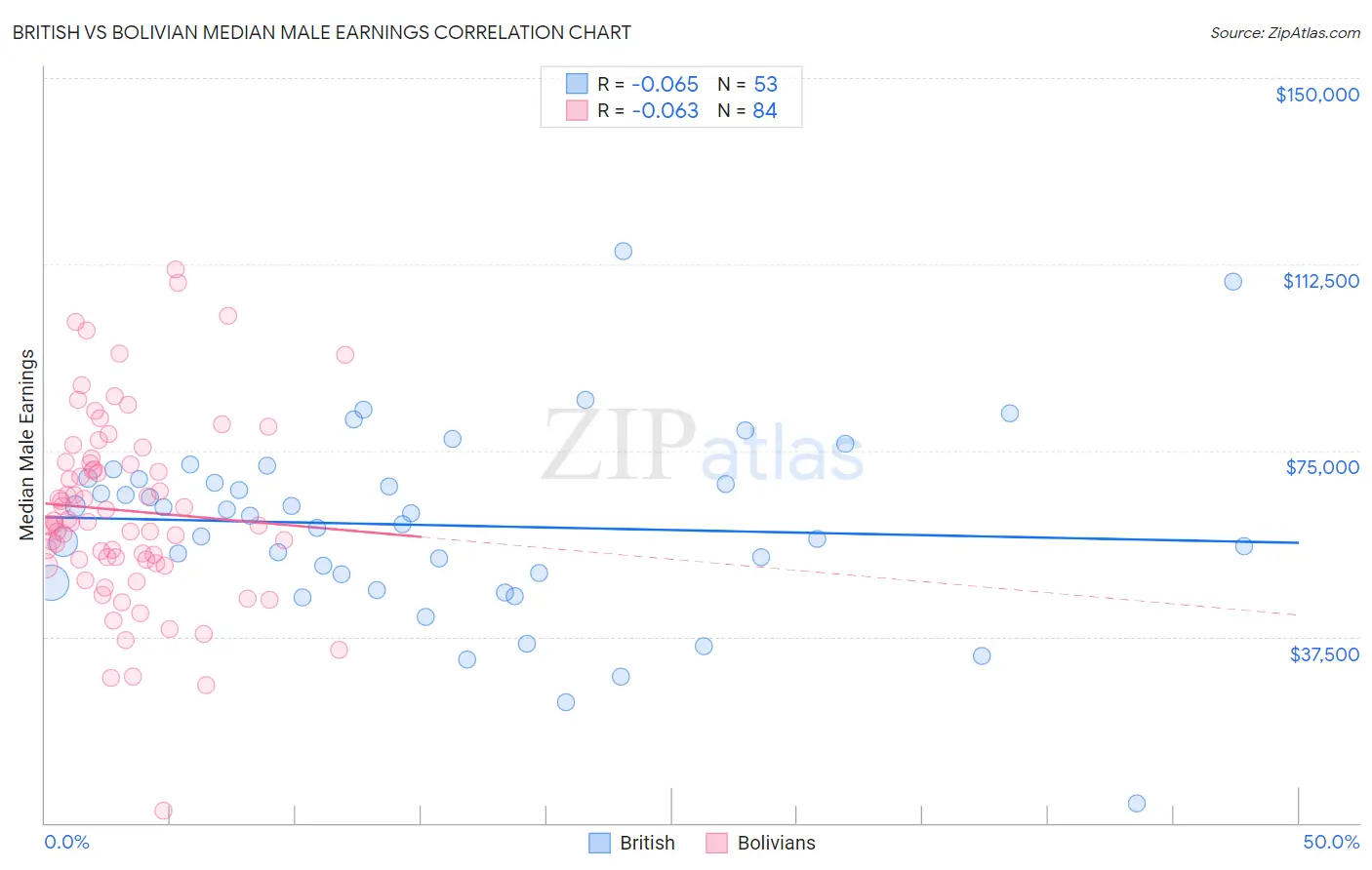 British vs Bolivian Median Male Earnings