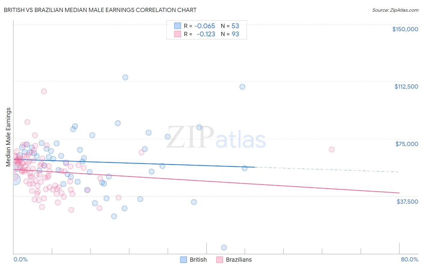 British vs Brazilian Median Male Earnings