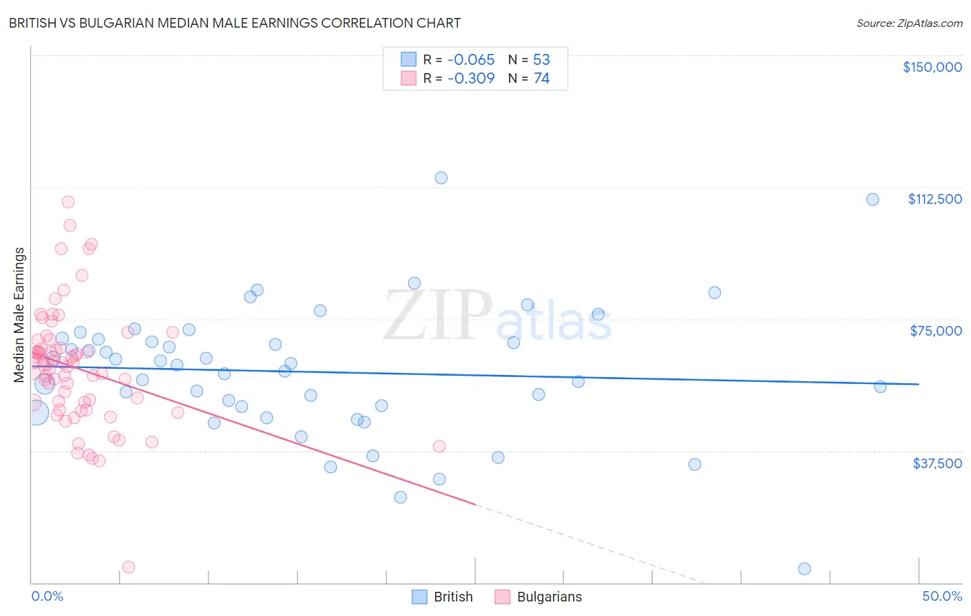 British vs Bulgarian Median Male Earnings