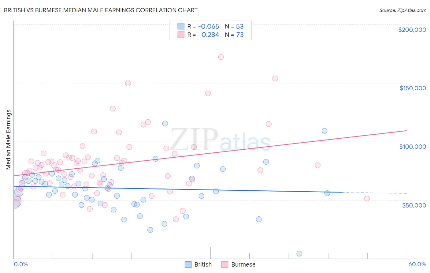 British vs Burmese Median Male Earnings