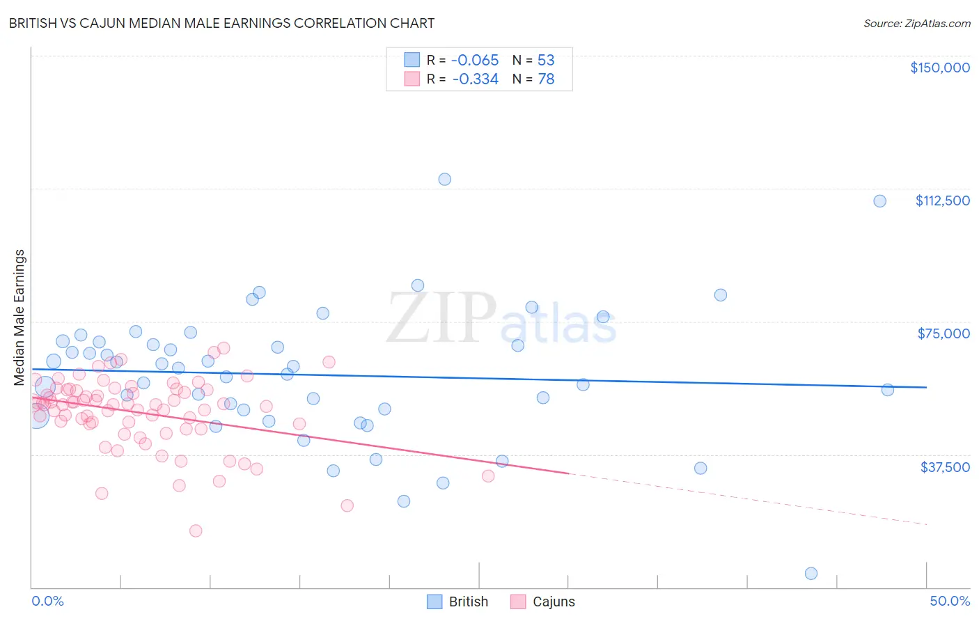 British vs Cajun Median Male Earnings