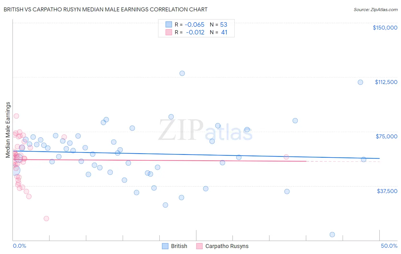 British vs Carpatho Rusyn Median Male Earnings