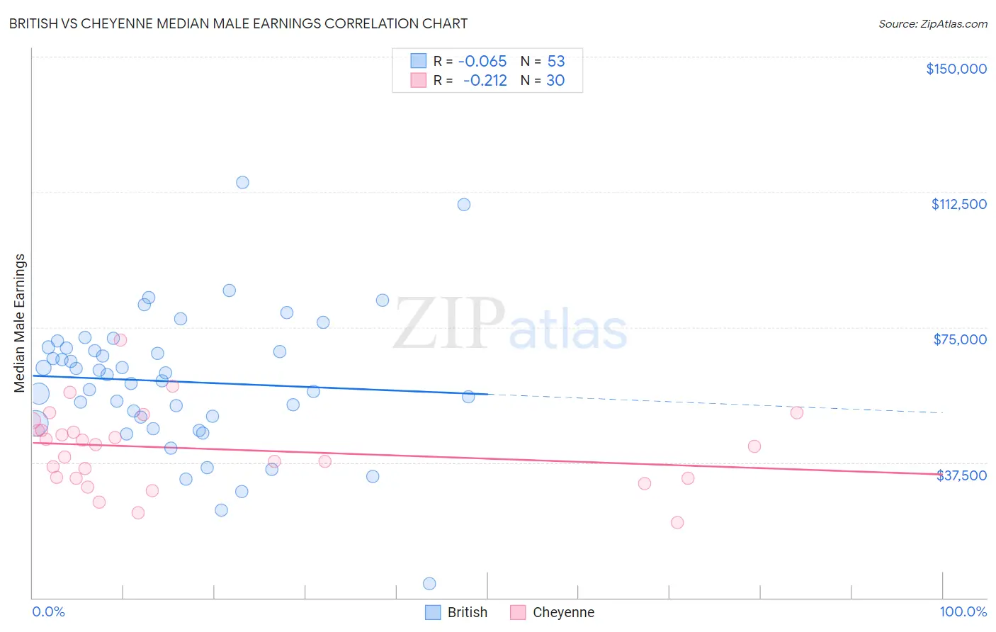 British vs Cheyenne Median Male Earnings