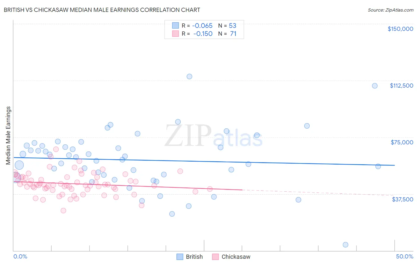 British vs Chickasaw Median Male Earnings