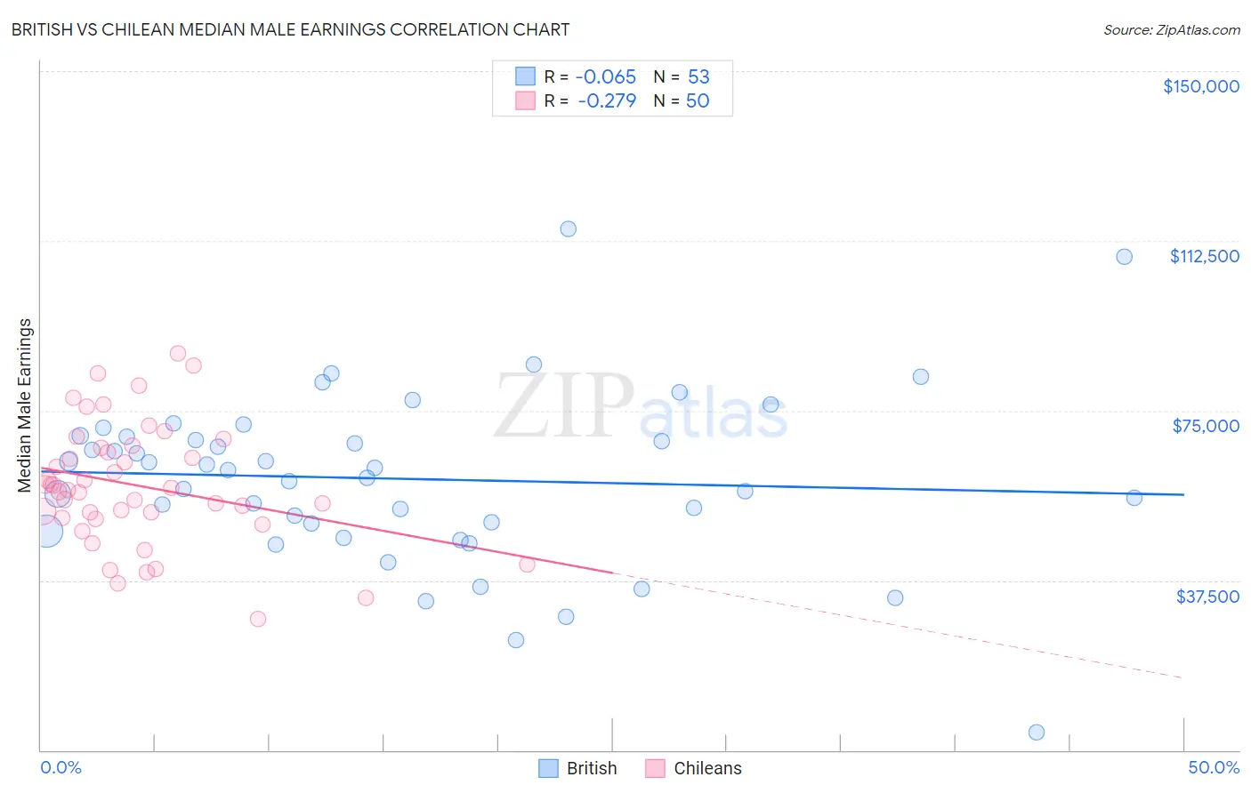 British vs Chilean Median Male Earnings