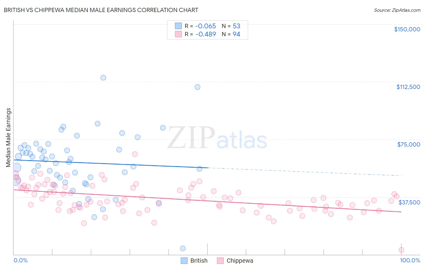 British vs Chippewa Median Male Earnings