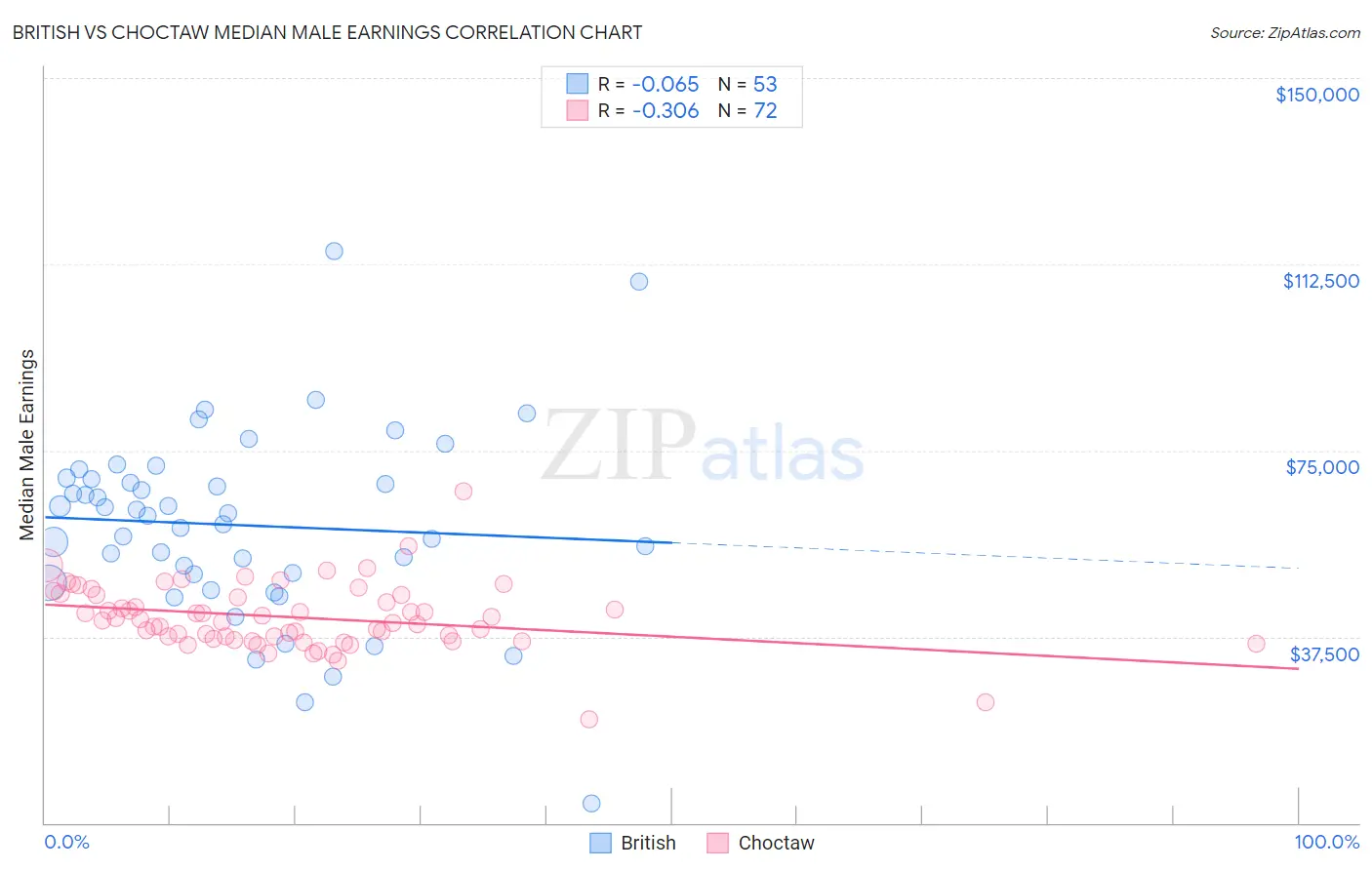 British vs Choctaw Median Male Earnings