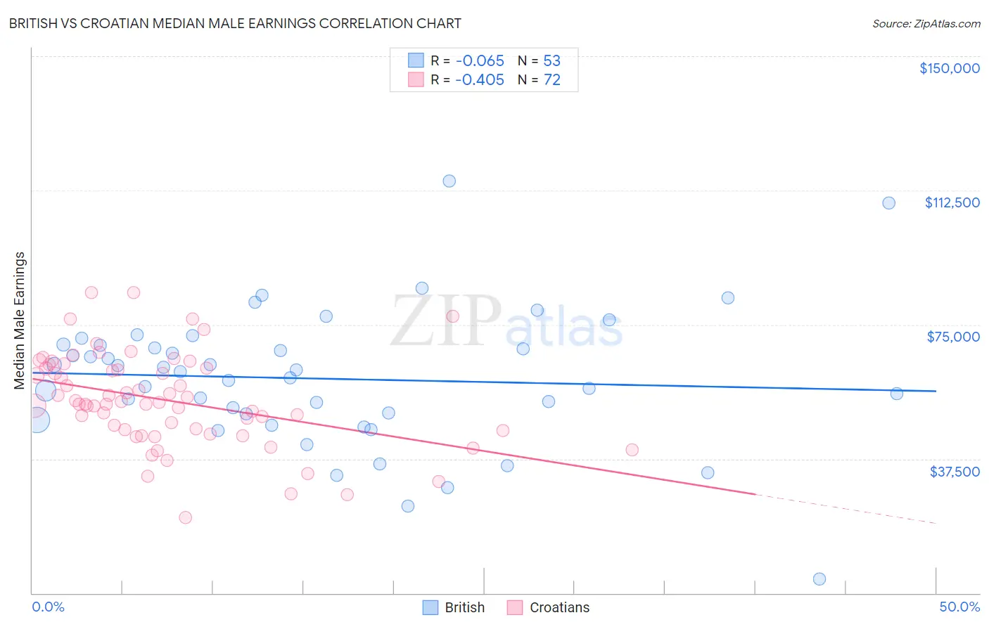 British vs Croatian Median Male Earnings