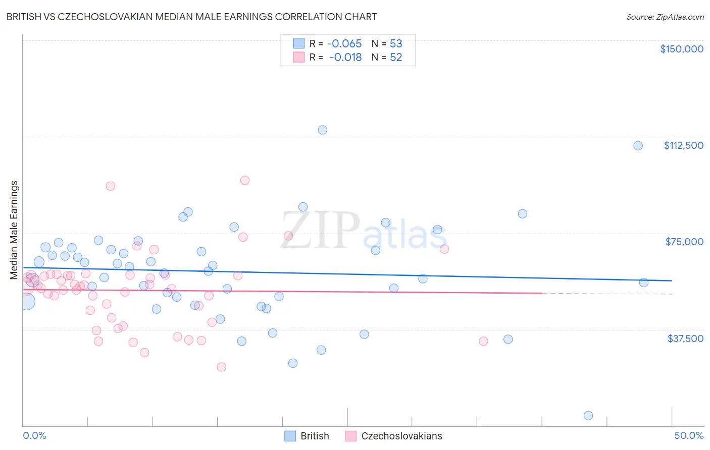 British vs Czechoslovakian Median Male Earnings