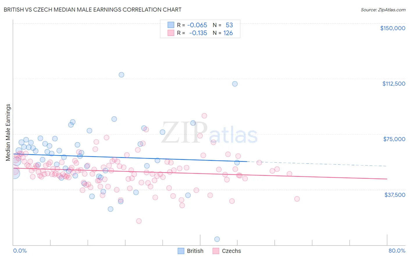 British vs Czech Median Male Earnings