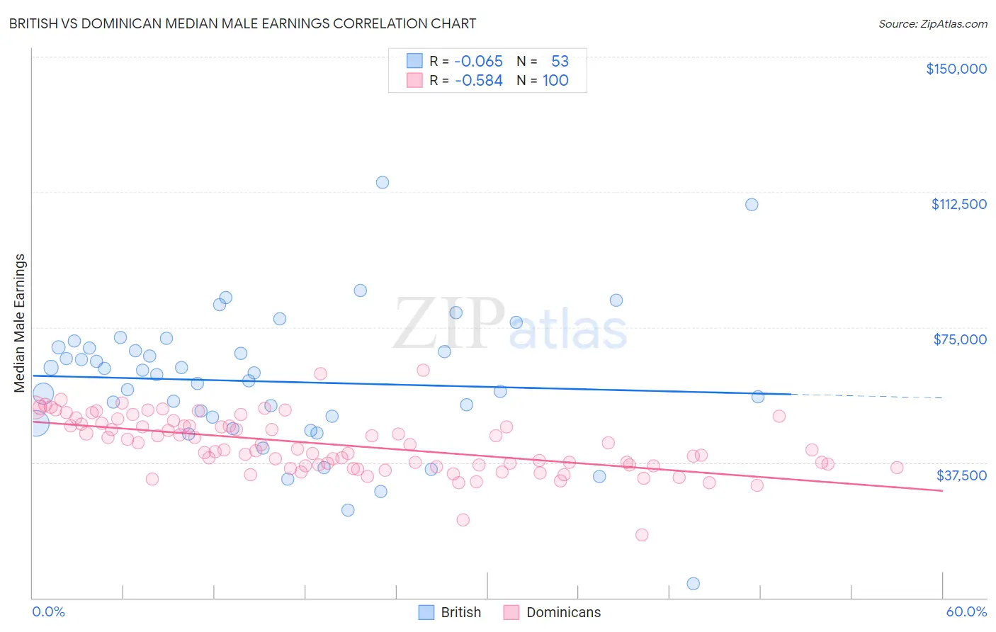 British vs Dominican Median Male Earnings