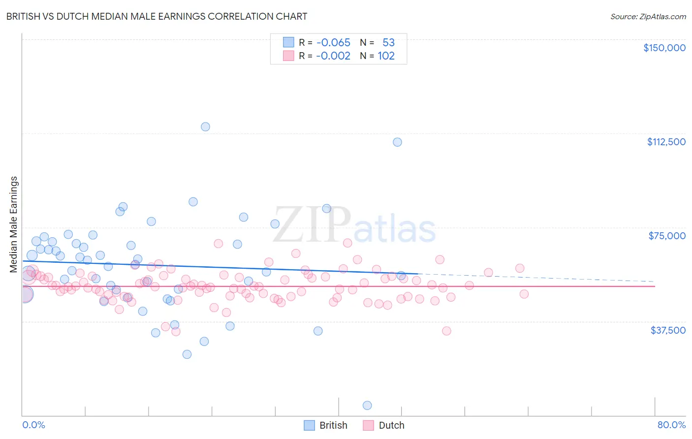 British vs Dutch Median Male Earnings