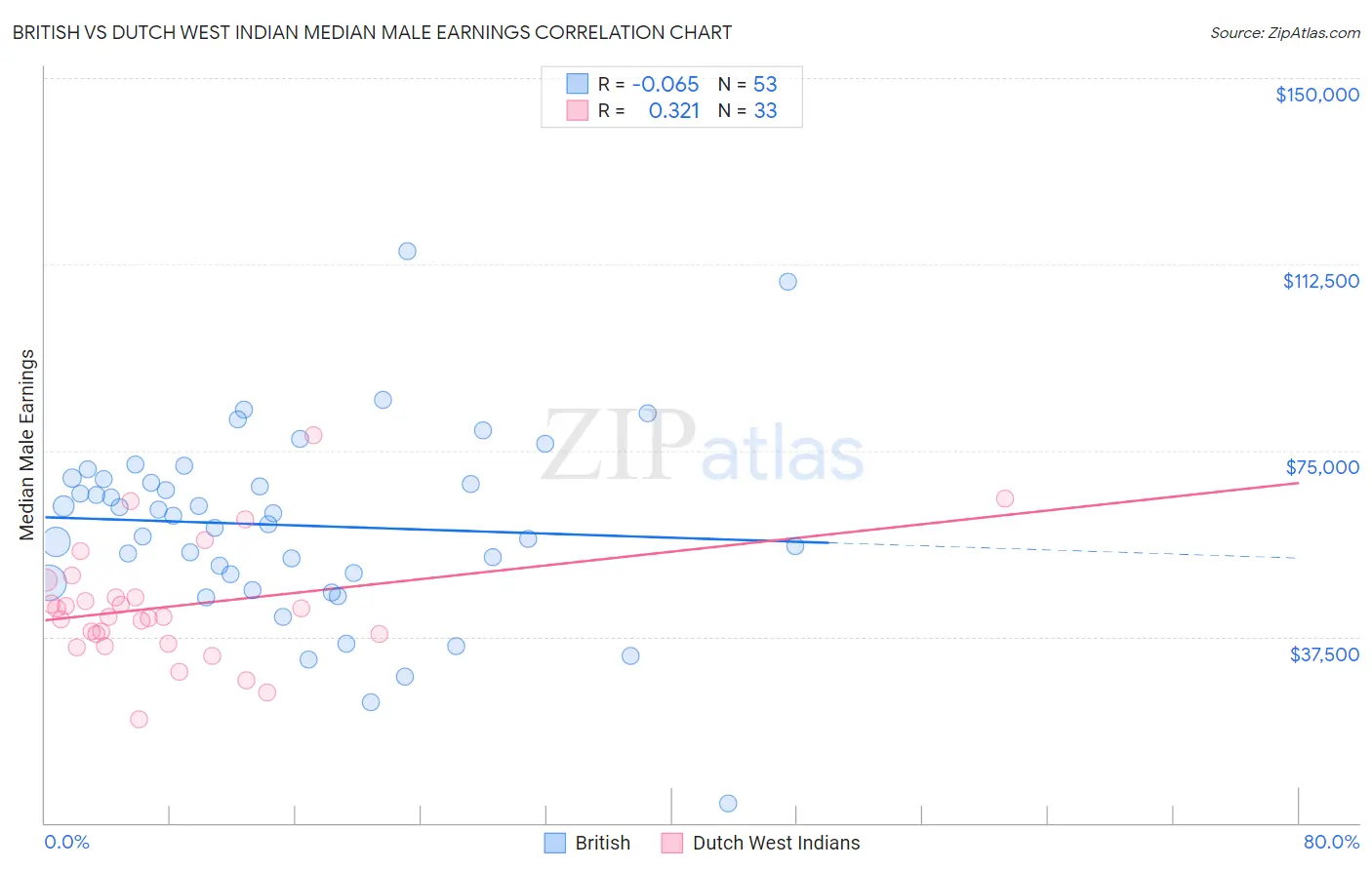 British vs Dutch West Indian Median Male Earnings