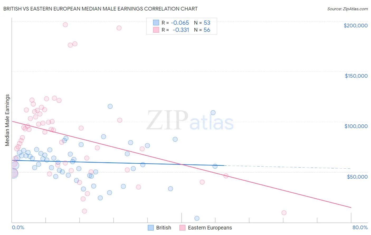 British vs Eastern European Median Male Earnings