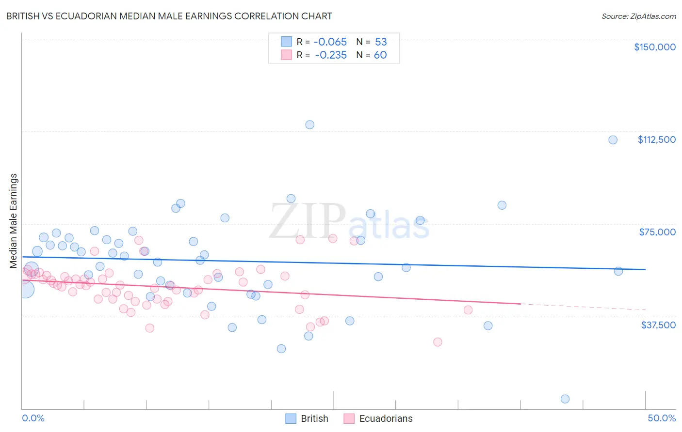 British vs Ecuadorian Median Male Earnings