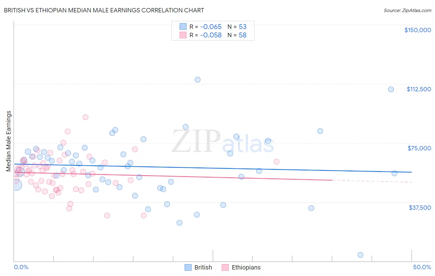 British vs Ethiopian Median Male Earnings