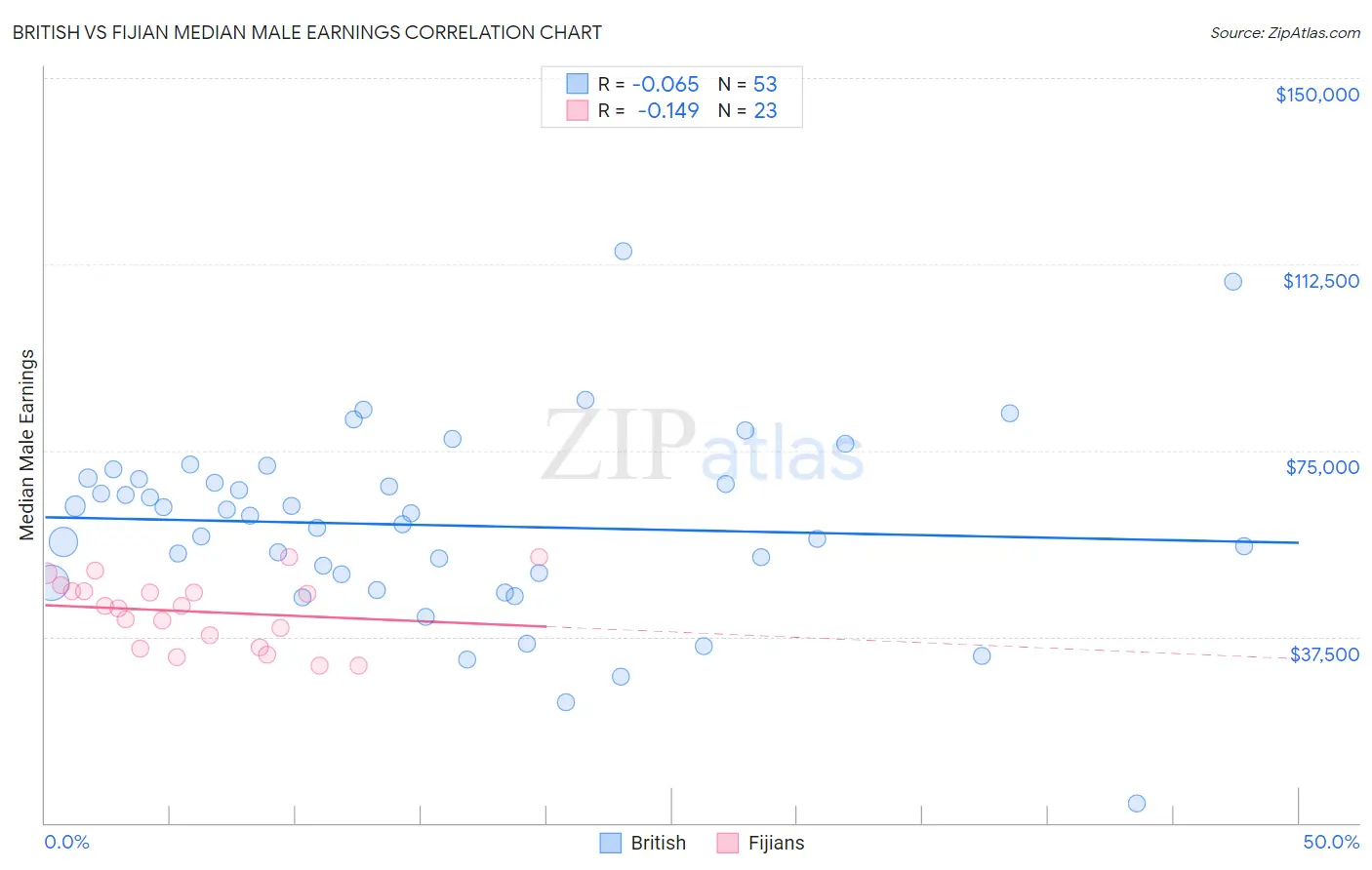 British vs Fijian Median Male Earnings