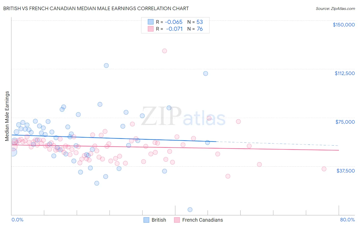 British vs French Canadian Median Male Earnings