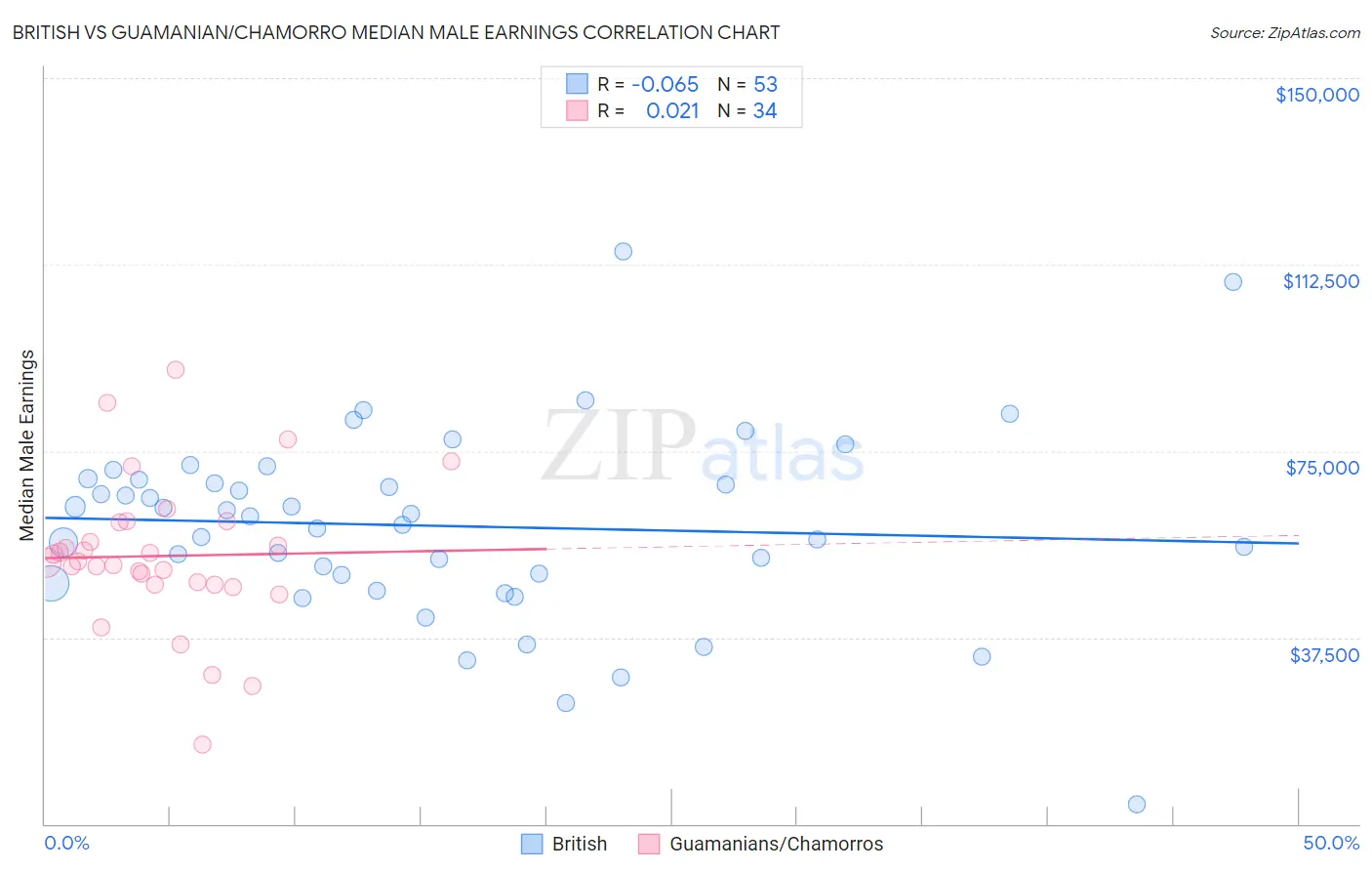 British vs Guamanian/Chamorro Median Male Earnings