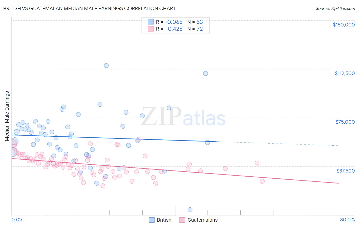 British vs Guatemalan Median Male Earnings