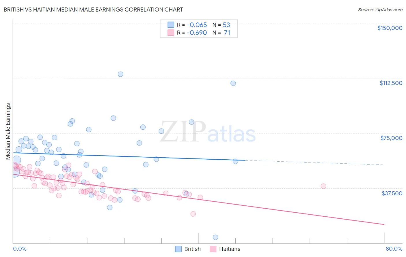 British vs Haitian Median Male Earnings