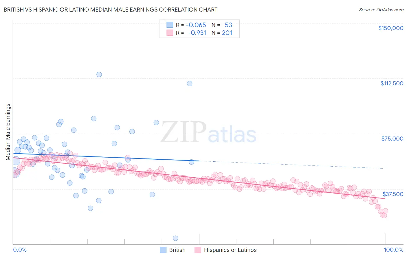 British vs Hispanic or Latino Median Male Earnings