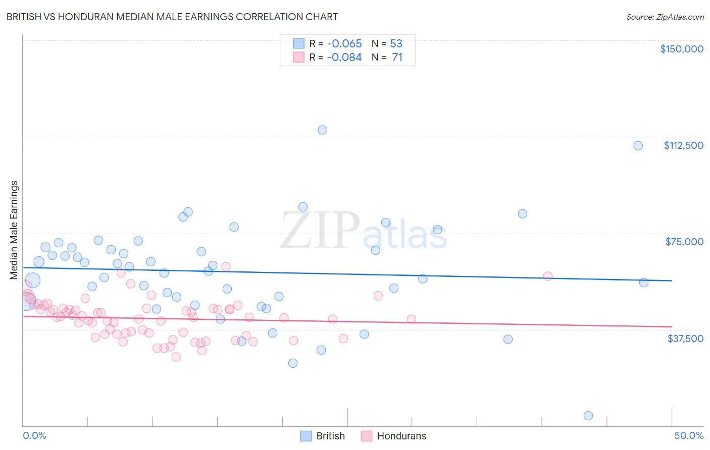 British vs Honduran Median Male Earnings