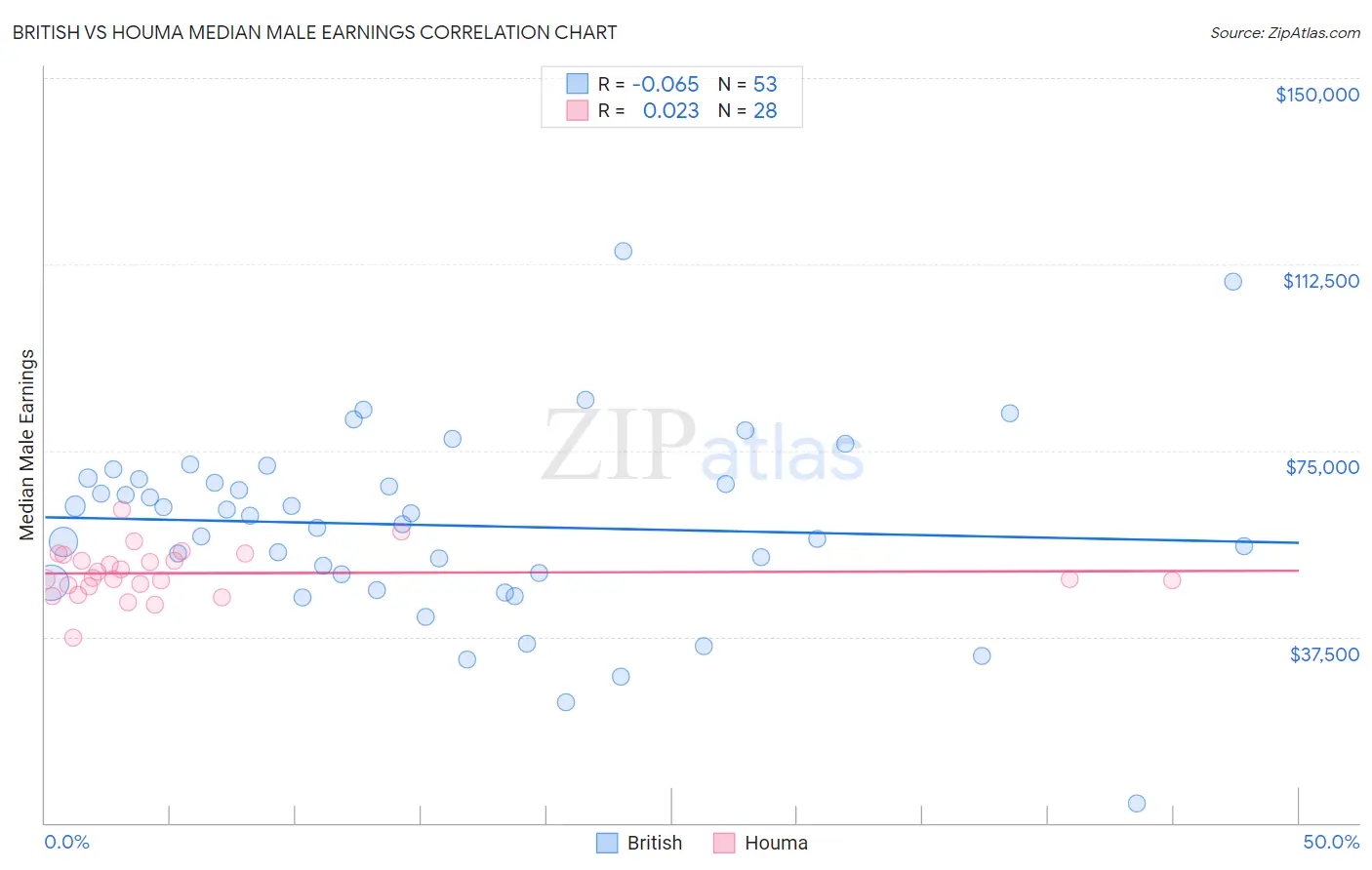 British vs Houma Median Male Earnings