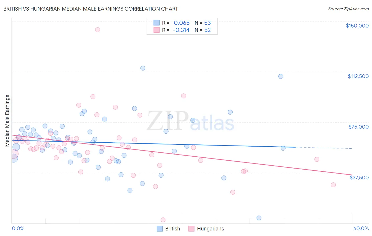 British vs Hungarian Median Male Earnings