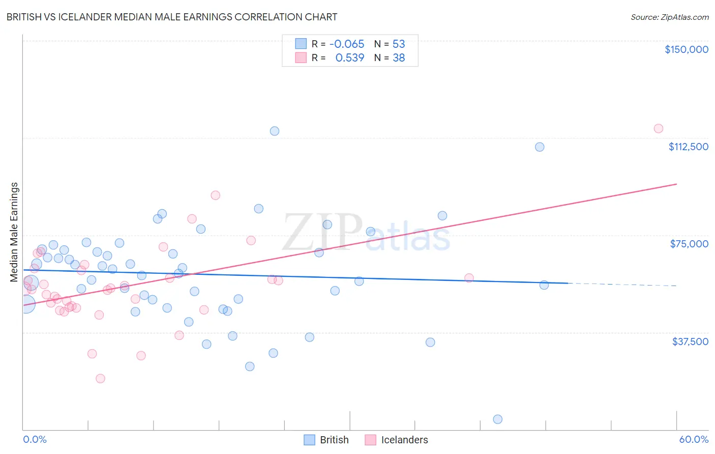 British vs Icelander Median Male Earnings