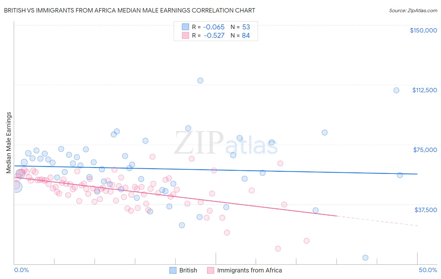 British vs Immigrants from Africa Median Male Earnings