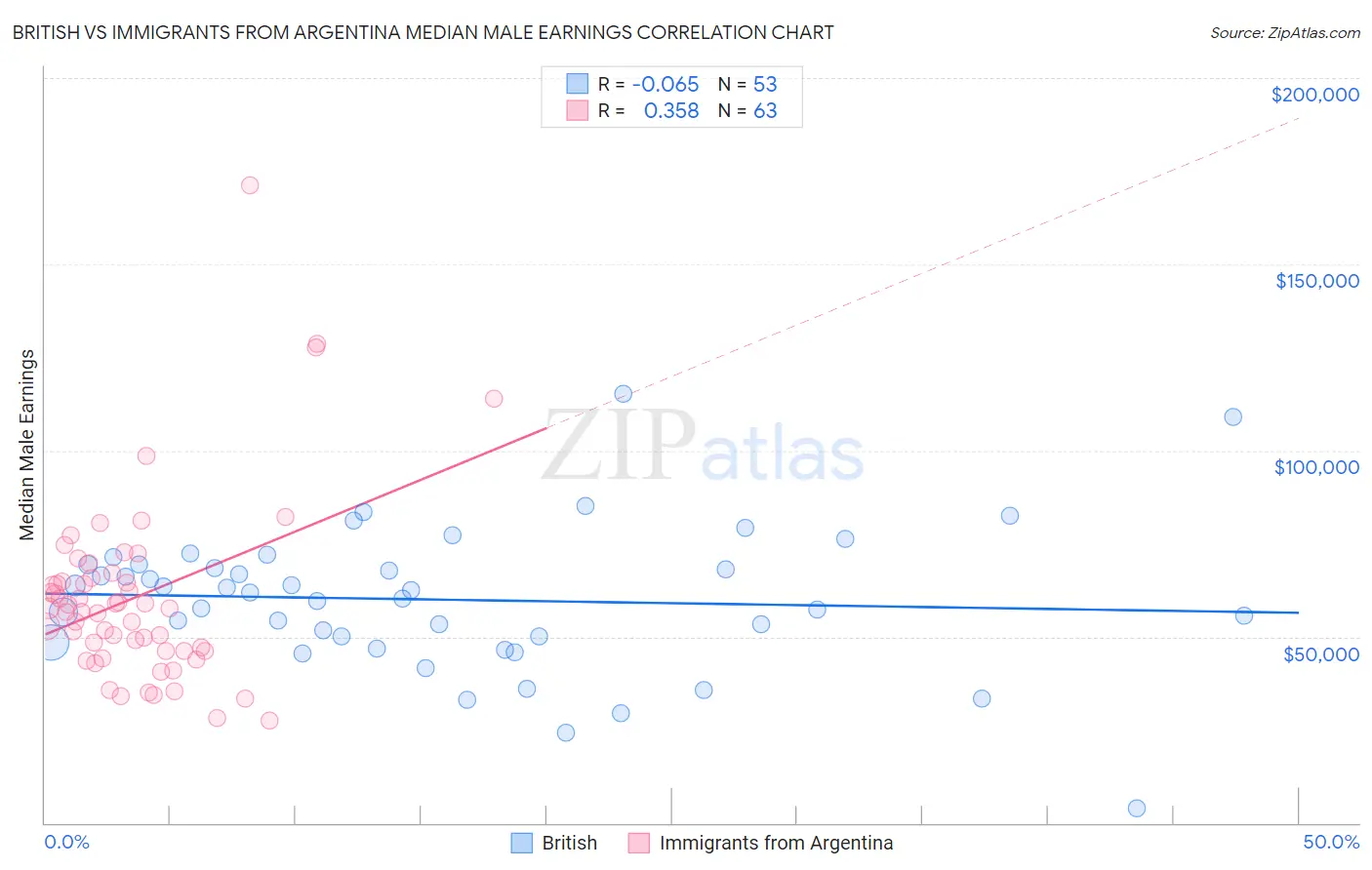 British vs Immigrants from Argentina Median Male Earnings