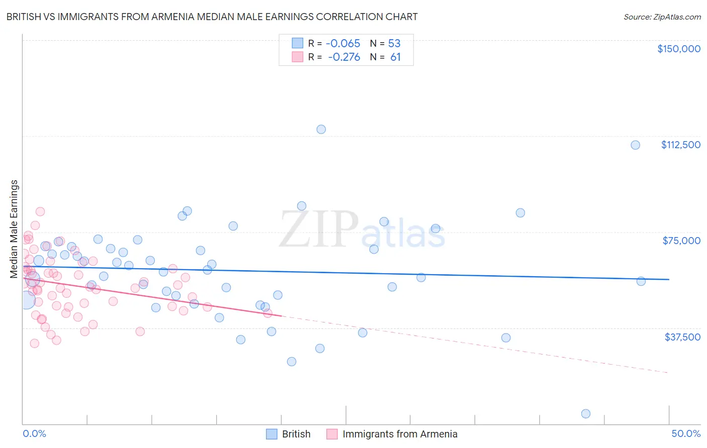 British vs Immigrants from Armenia Median Male Earnings