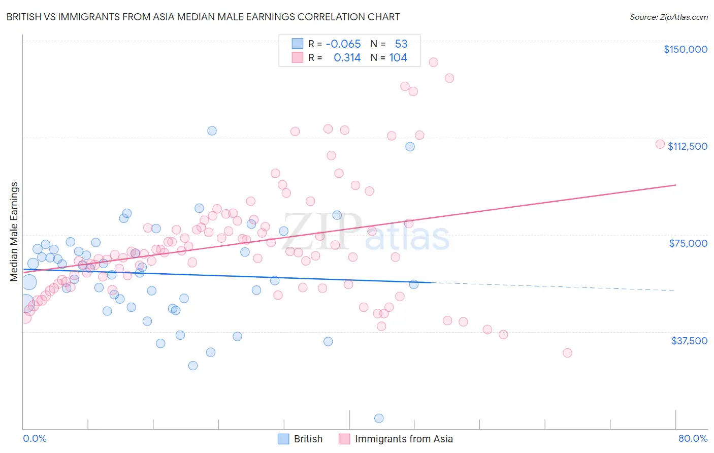 British vs Immigrants from Asia Median Male Earnings