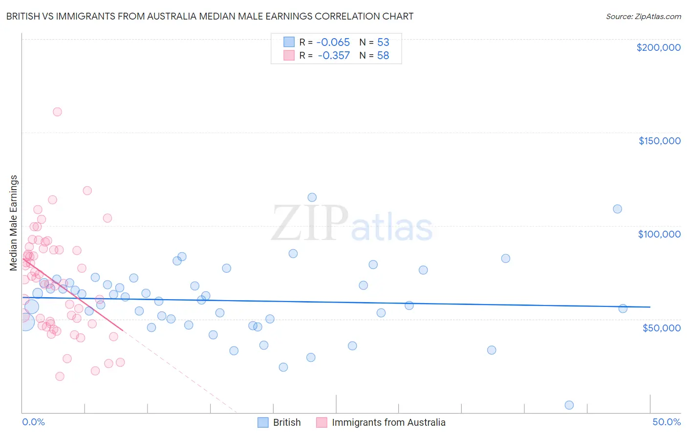 British vs Immigrants from Australia Median Male Earnings