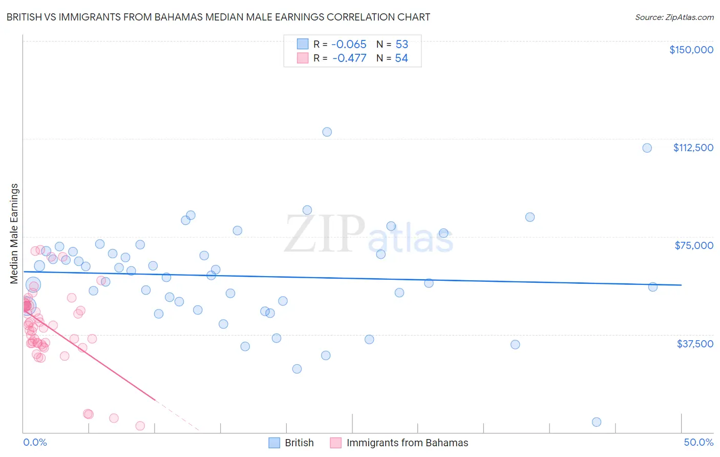 British vs Immigrants from Bahamas Median Male Earnings