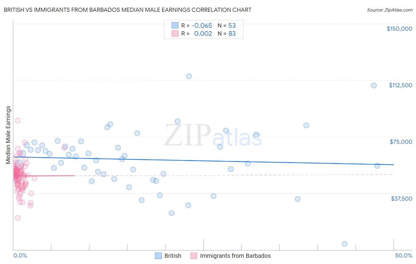 British vs Immigrants from Barbados Median Male Earnings