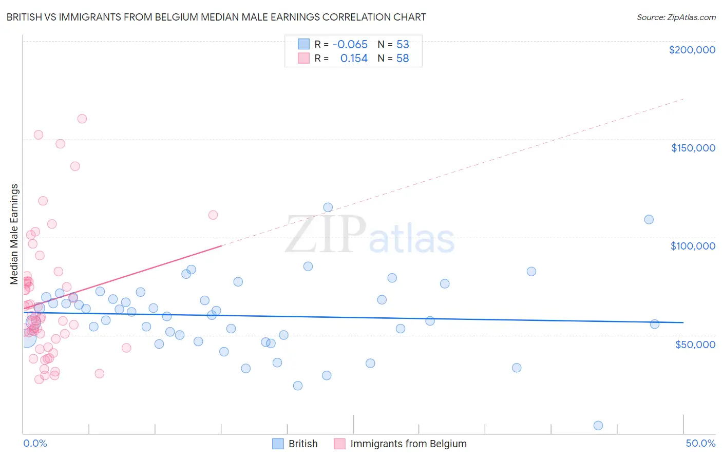 British vs Immigrants from Belgium Median Male Earnings